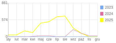 Wykres roczny blog rowerowy biker81.bikestats.pl